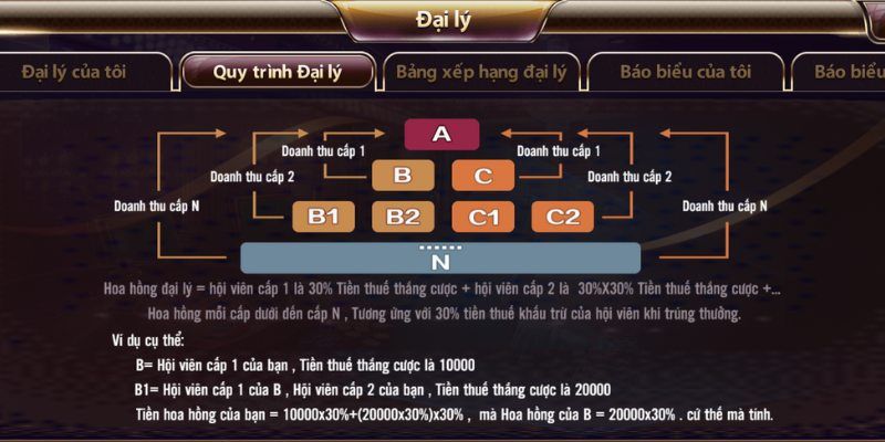 Thưởng hoa hồng = Doanh thu × Tỷ lệ hoa hồng